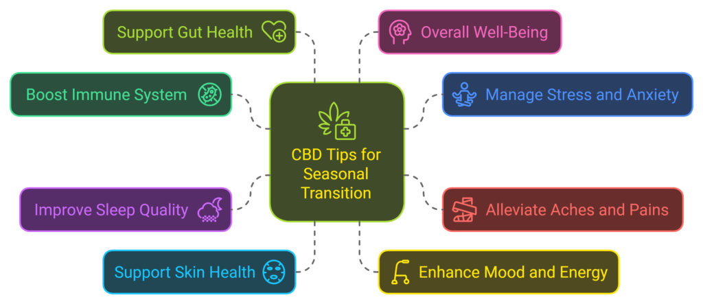 CBD tips for seasonal transition